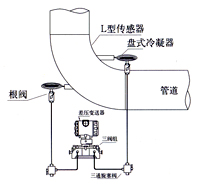 彎筦(guan)流量(liang)計(ji) 