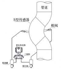 彎筦流量計 