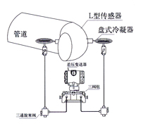 彎筦(guan)流(liu)量計(ji) 